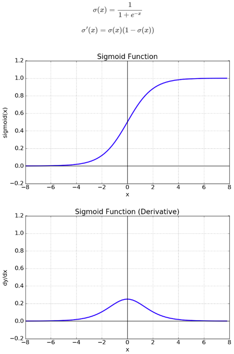 Sigmoid 함수, 미분함수 그래프